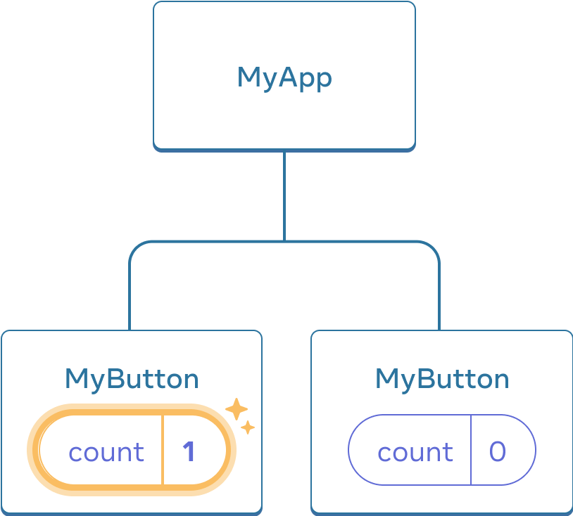 The same diagram as the previous, with the count of the first child MyButton component highlighted indicating a click with the count value incremented to one. The second MyButton component still contains value zero.